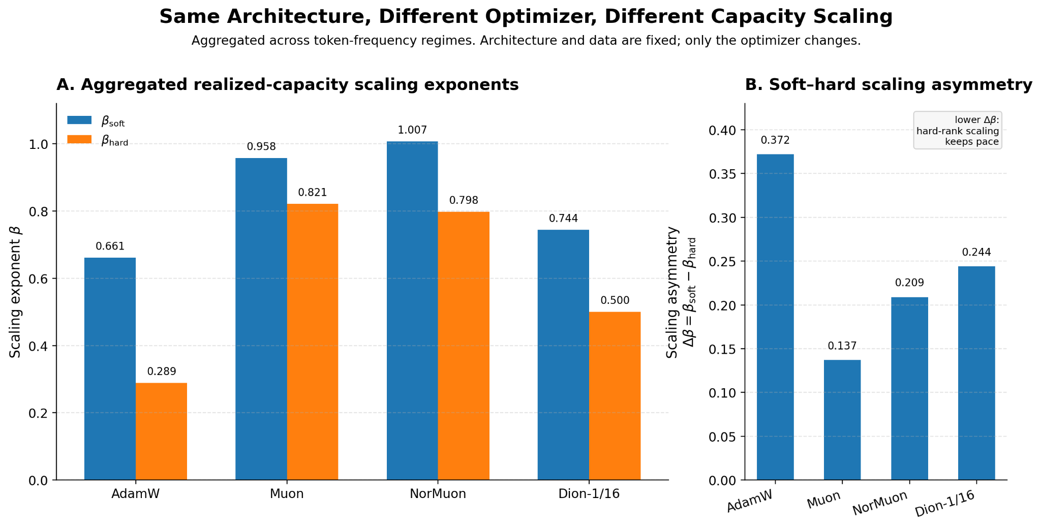 Aggregated optimizer-level realized-capacity scaling