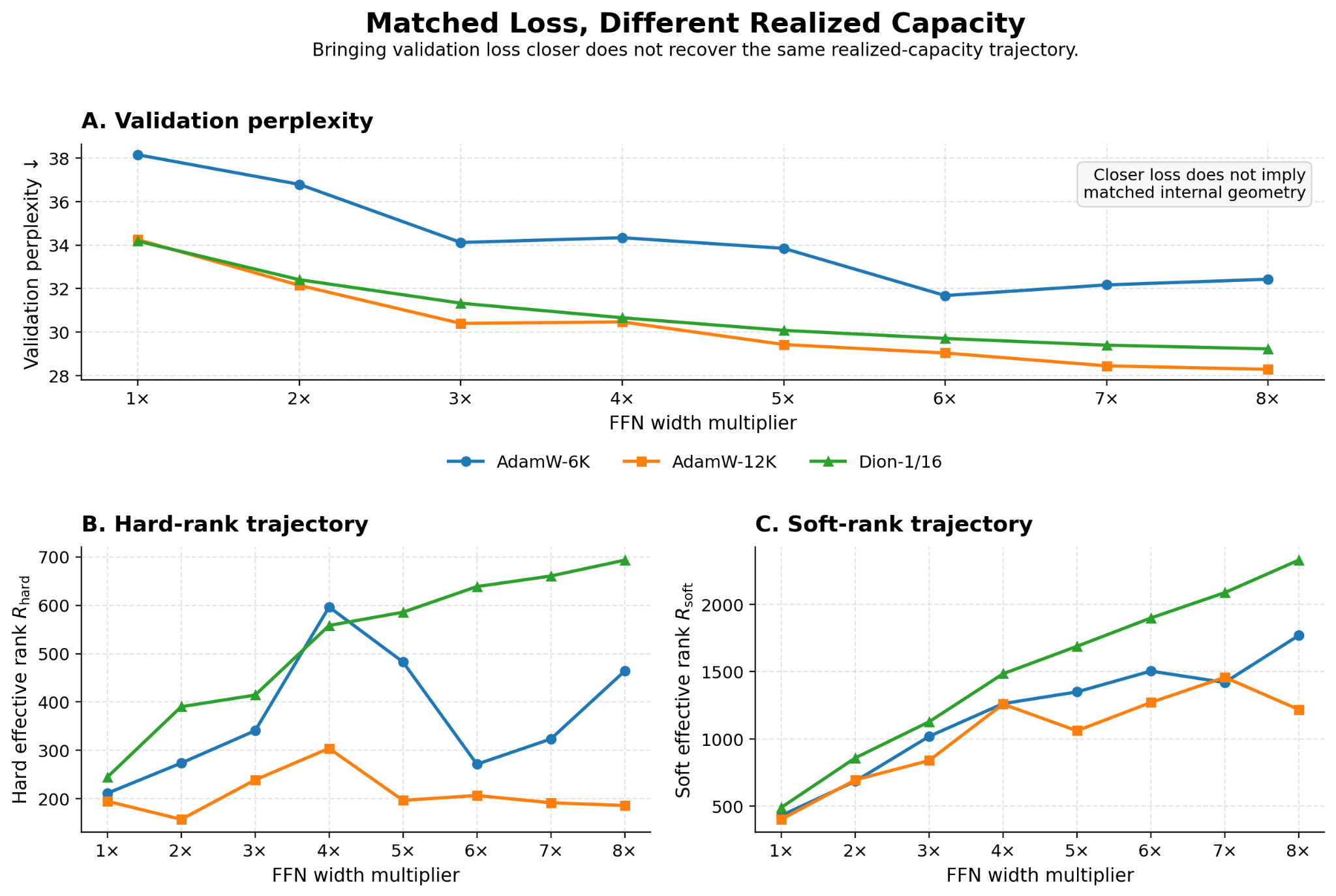 Matched loss but different realized capacity