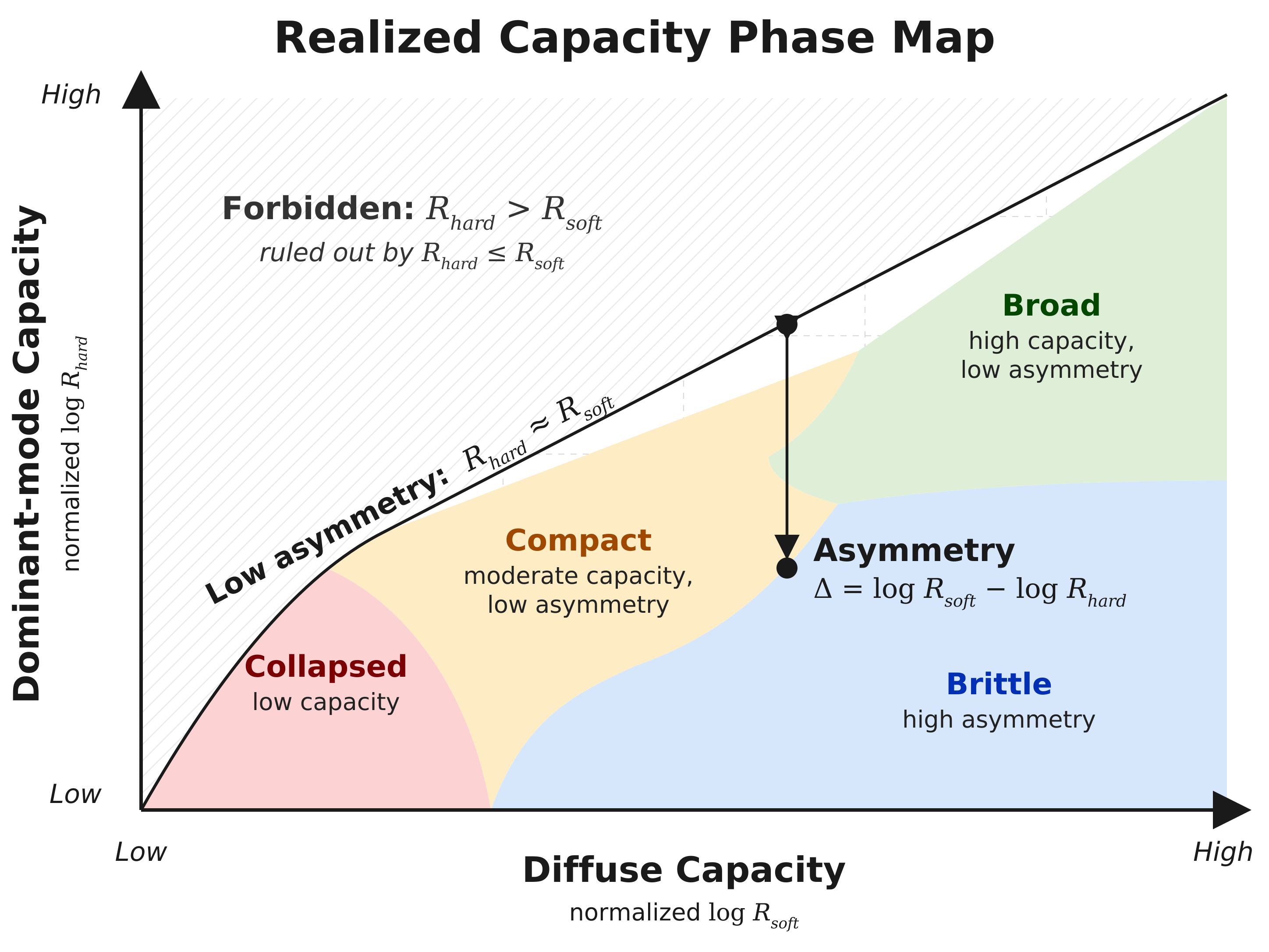 Phase map for realized capacity