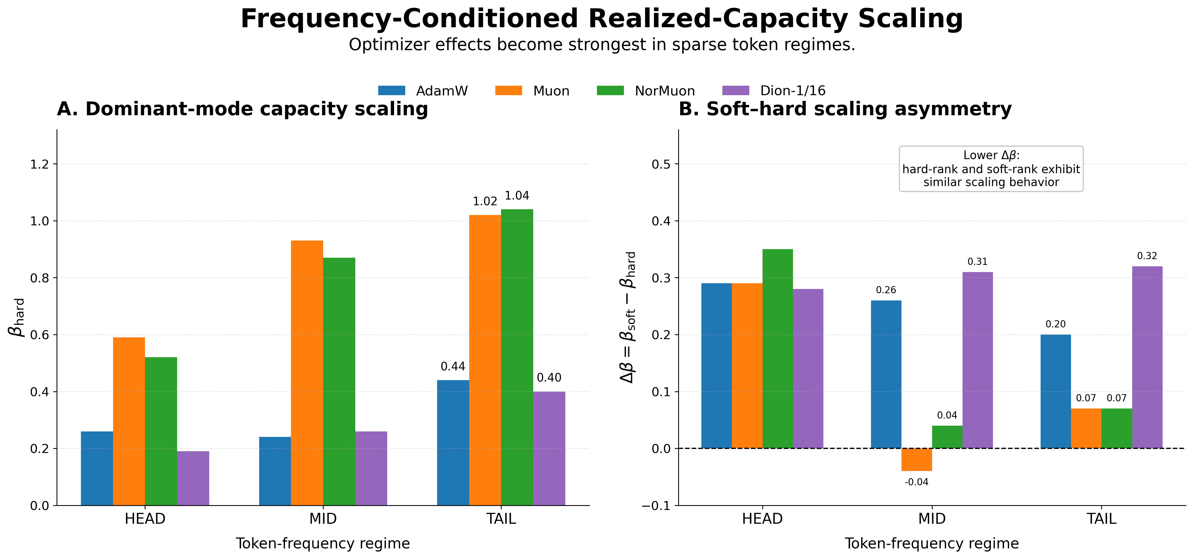 Frequency-conditioned realized-capacity scaling across token regimes