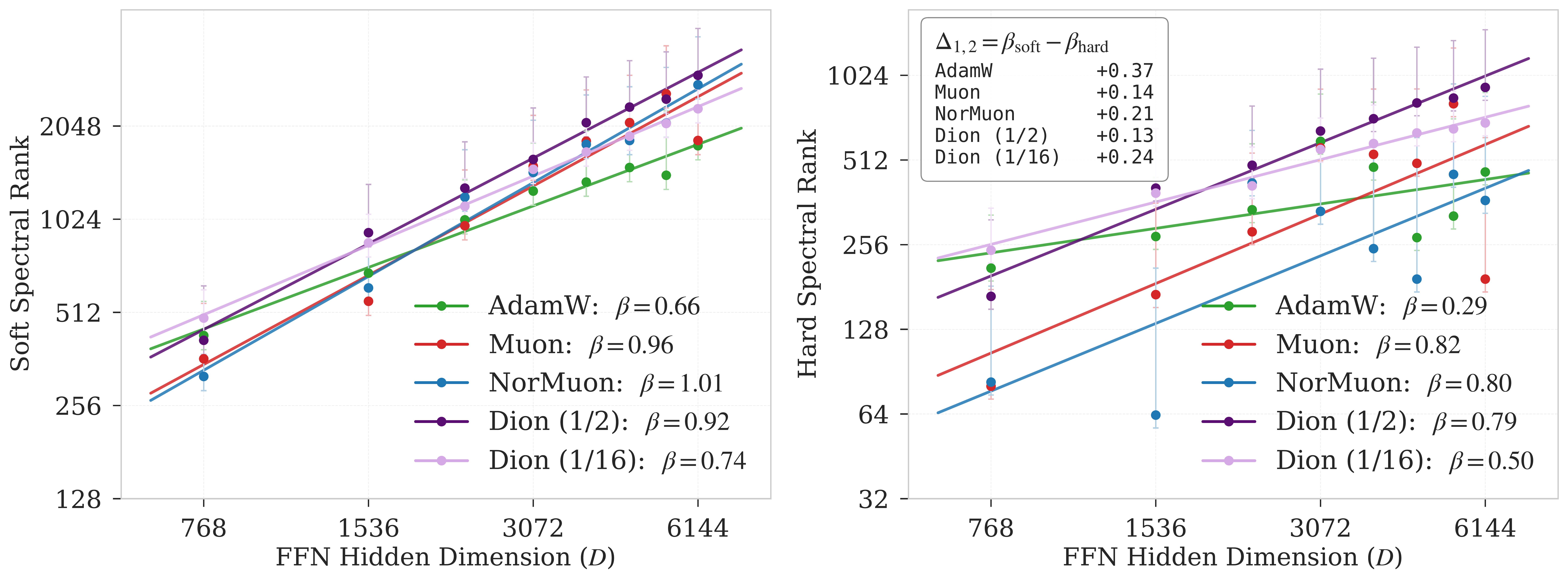 Spectral scaling exponents depend on optimizer choice
