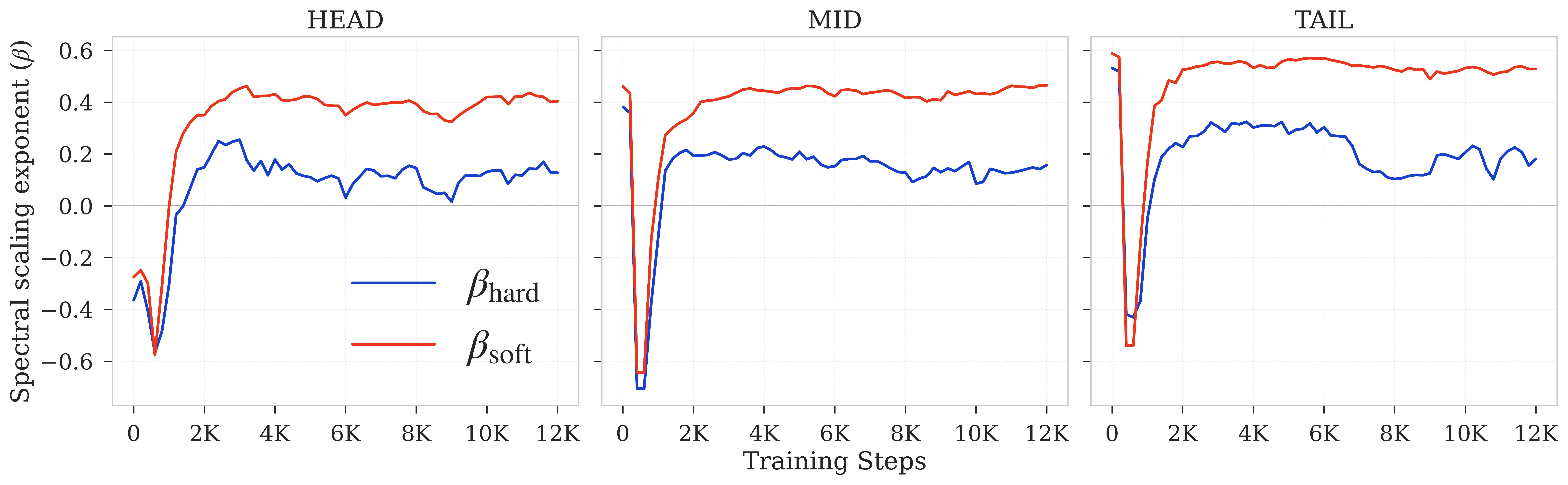 Extended AdamW training weakens hard-rank scaling