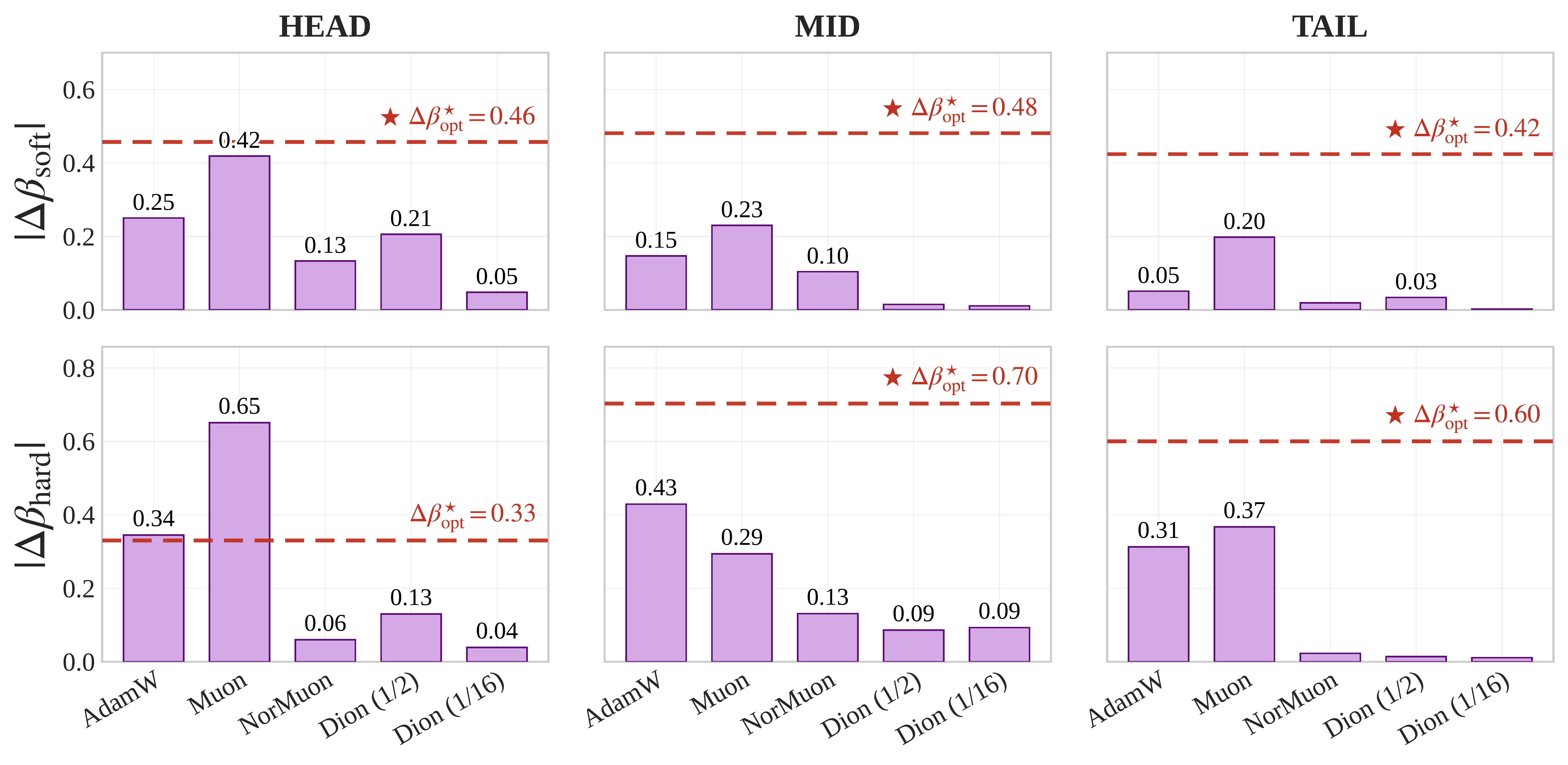 Optimizer effects exceed architectural effects